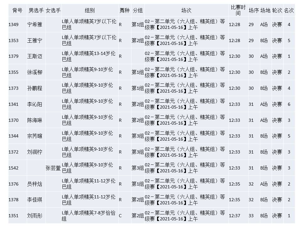 参加第九届国际标准舞全国公开赛（成绩）