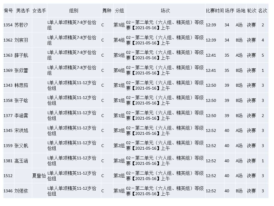 参加第九届国际标准舞全国公开赛（成绩）