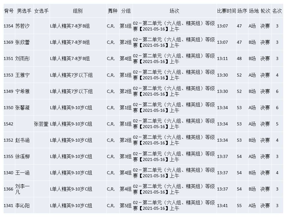 参加第九届国际标准舞全国公开赛（成绩）