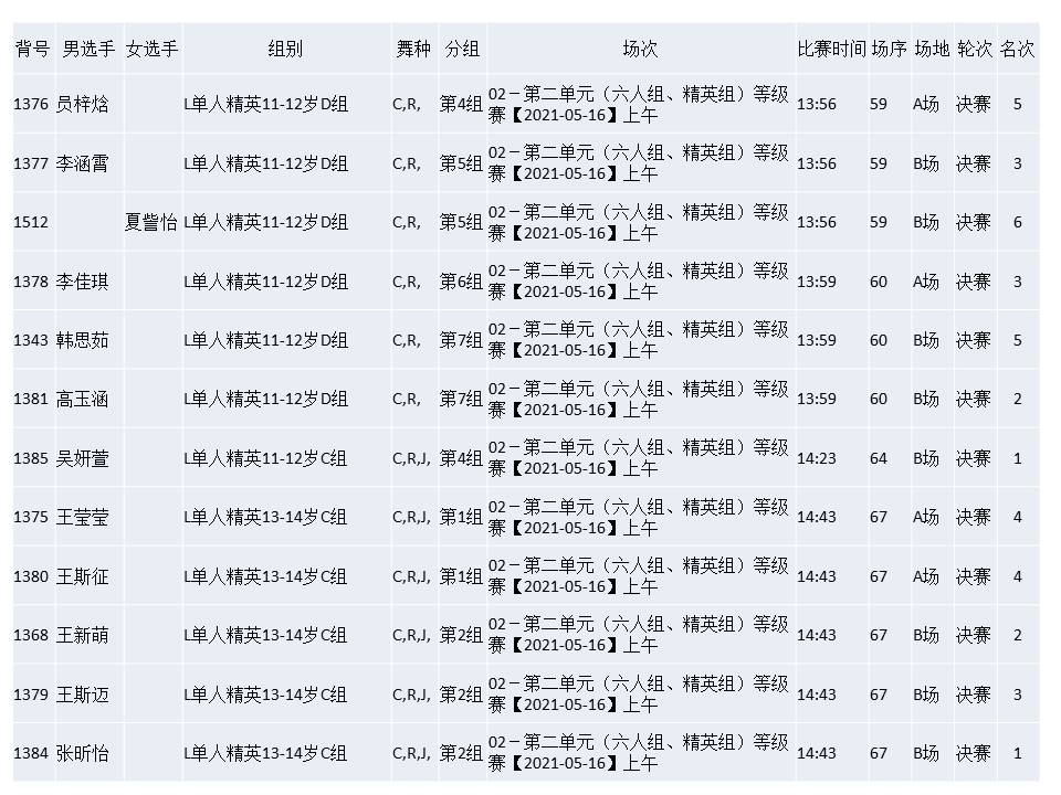 参加第九届国际标准舞全国公开赛（成绩）