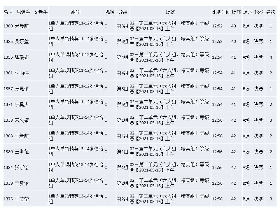 参加第九届国际标准舞全国公开赛（成绩）