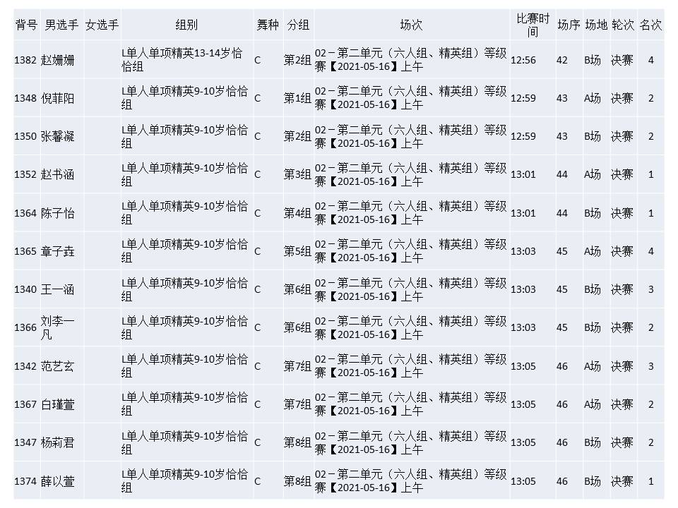 参加第九届国际标准舞全国公开赛（成绩）