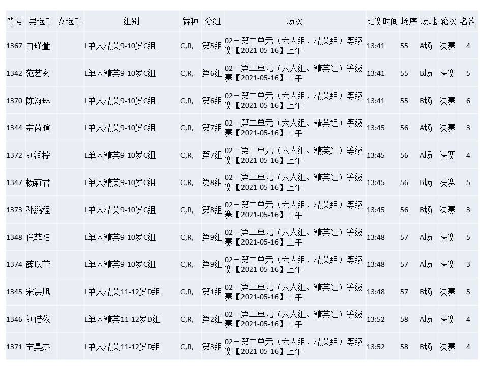 参加第九届国际标准舞全国公开赛（成绩）