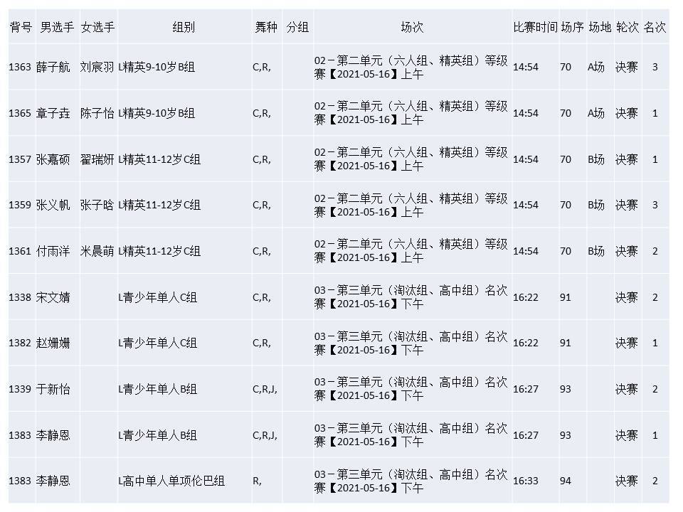 参加第九届国际标准舞全国公开赛（成绩）